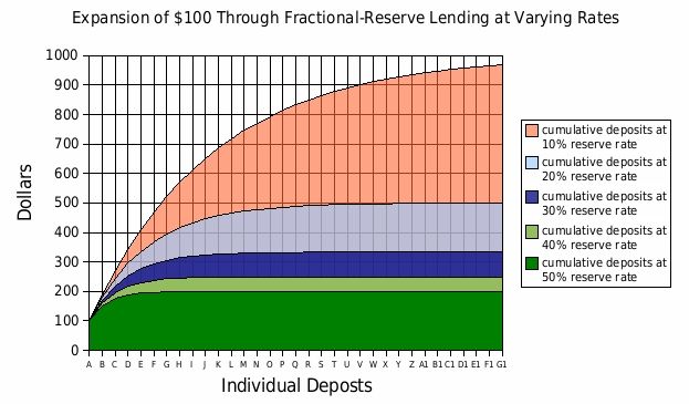 fractional-reserve-lending-percents.jpg